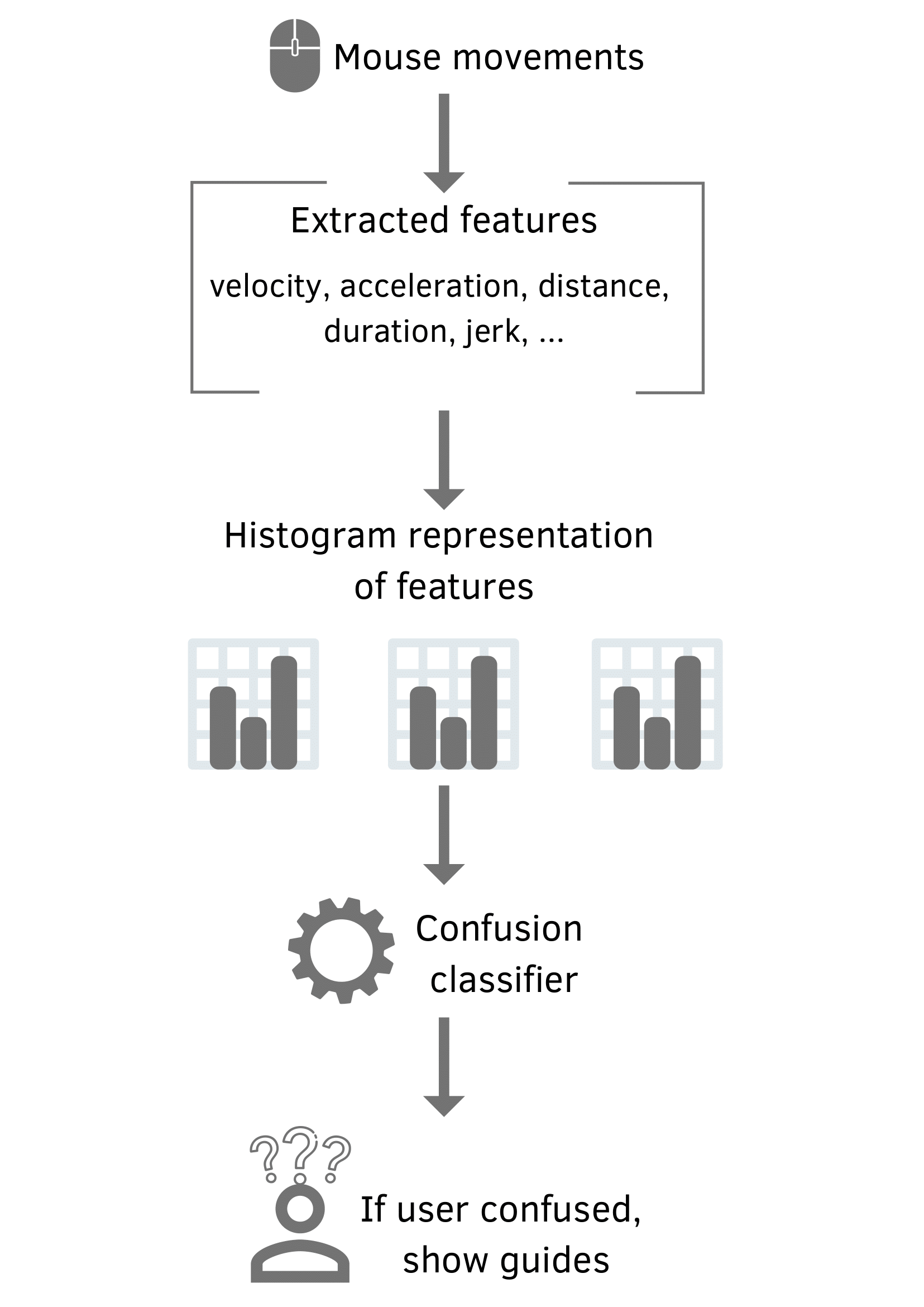 Confusion prediction diagram