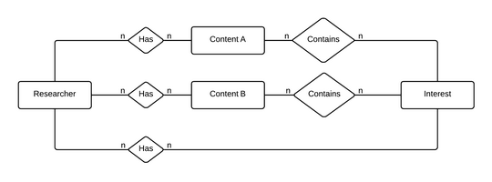 Researcher model.