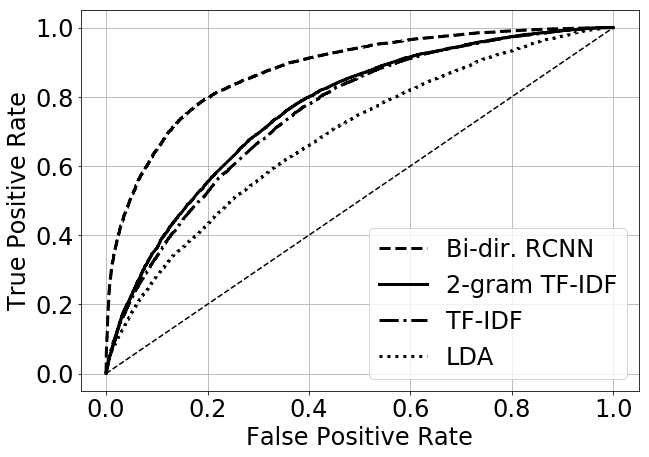 Comparison of ROCs of our model and baseline models.