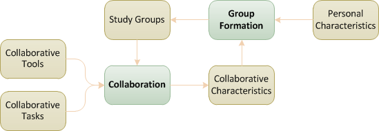 Basic schema of the proposed approach for group formation and collaboration.