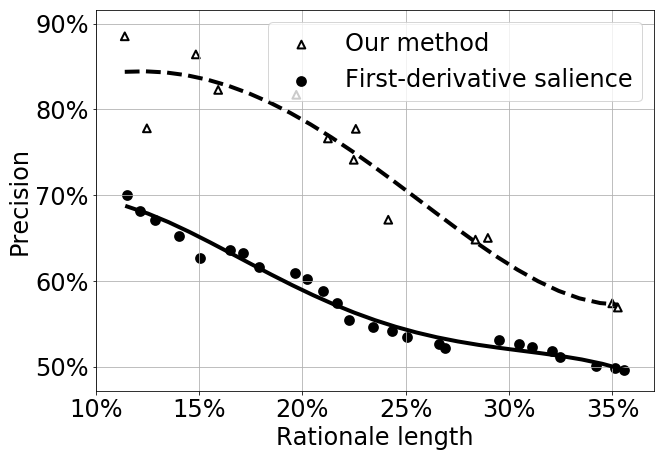 Comparison of performance of our method with the method of first-derivative salience.